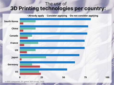 3d printing statistics